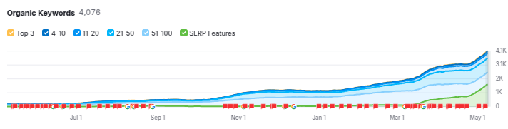 Clear Diamond Care reported organic keyword chart