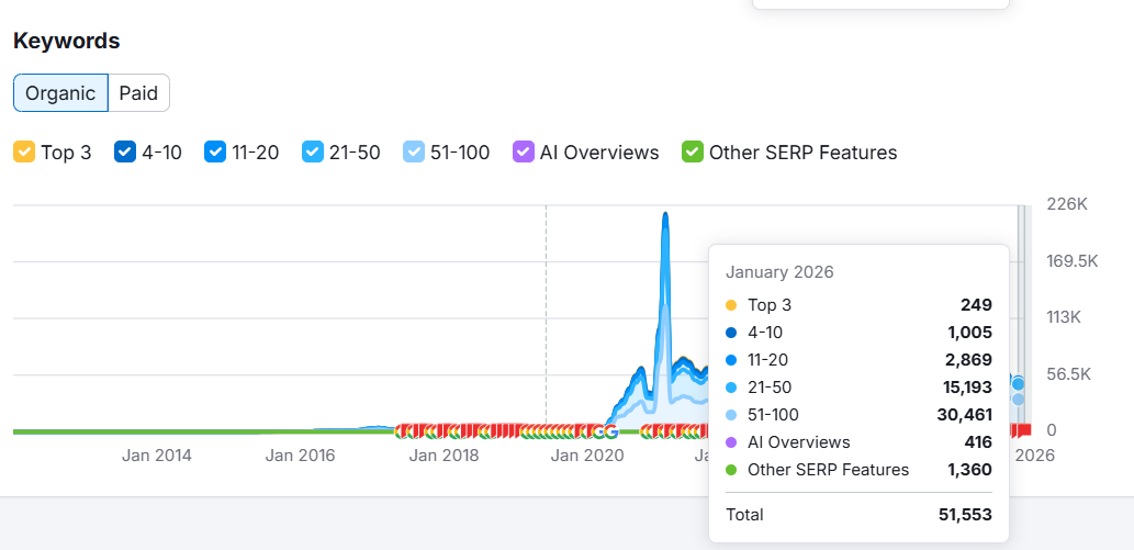 Henry Harvin reported organic keyword chart