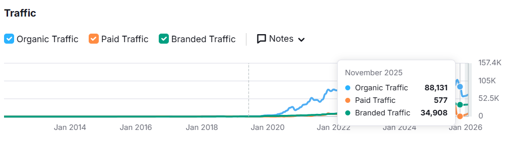 Henry Harvin reported organic traffic chart