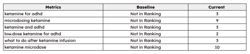 Reported keyword rankings for Ketamine Therapy
