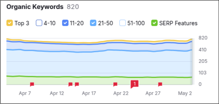 Ketamine Therapy reported organic keyword chart
