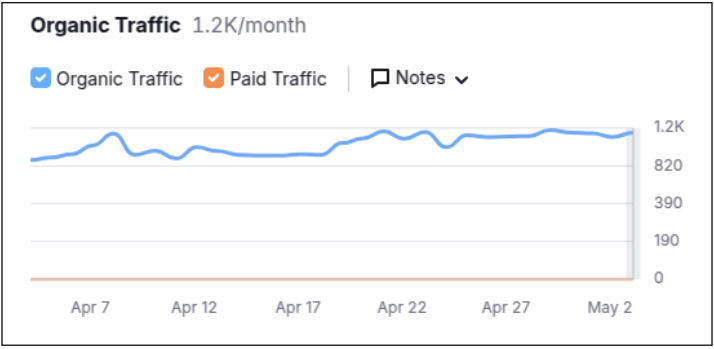 Ketamine Therapy reported organic traffic chart