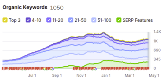 SAL Removals reported organic keyword chart