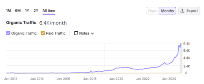 SAL Removals reported organic traffic chart